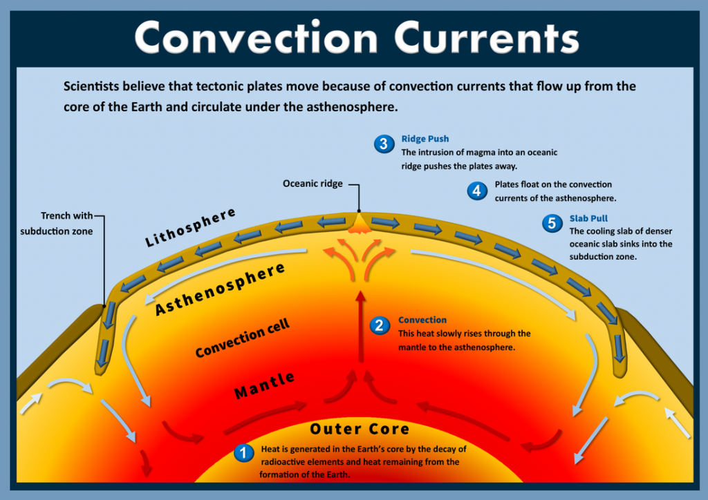 Image of magma convection currents. Shows the 5 steps of how these currents are formed:
Step 1: Heat is generated in the Earth's core by the decay of radioactive elements and heat remaining from the formation of the Earth.
Step 2: Convection. This heat slowly rises through the mantle to the asthenosphere.
Step 3: Ridge Push: The intrusion of magma into an oceanic ridge pushes the plates away.
Step 4: Plates float on the convection currents of the asthenosphere.
Step 5: Slab Pull. The cooling slab of denser oceanic slab sinks into the subduction zone.